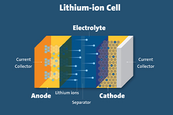 Grundkonzepte von Lithium-Ionen-Batterien